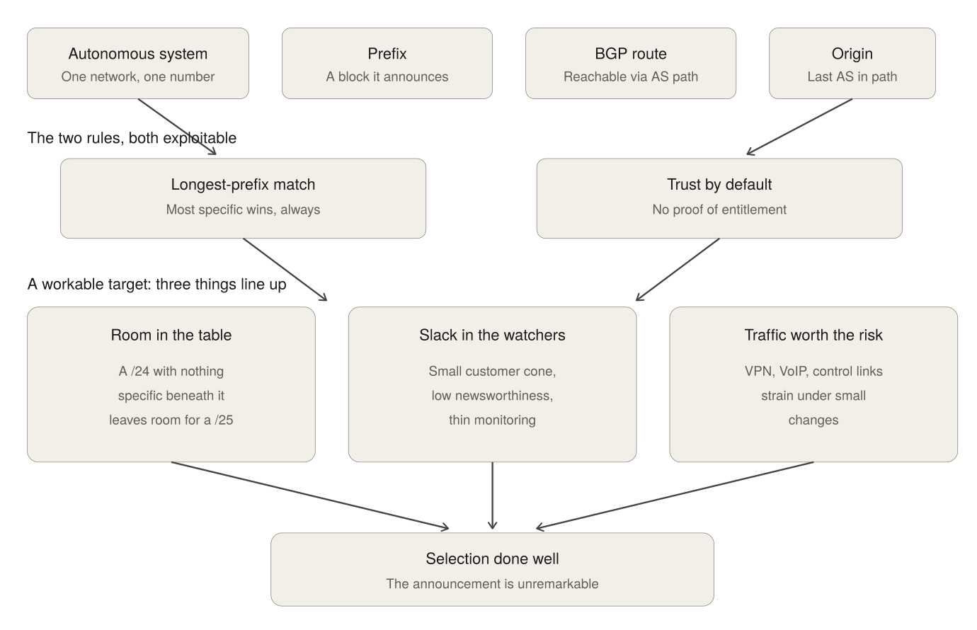 the logical structure: the objects, the two exploitable rules, and the three selection criteria that converge on a workable target.