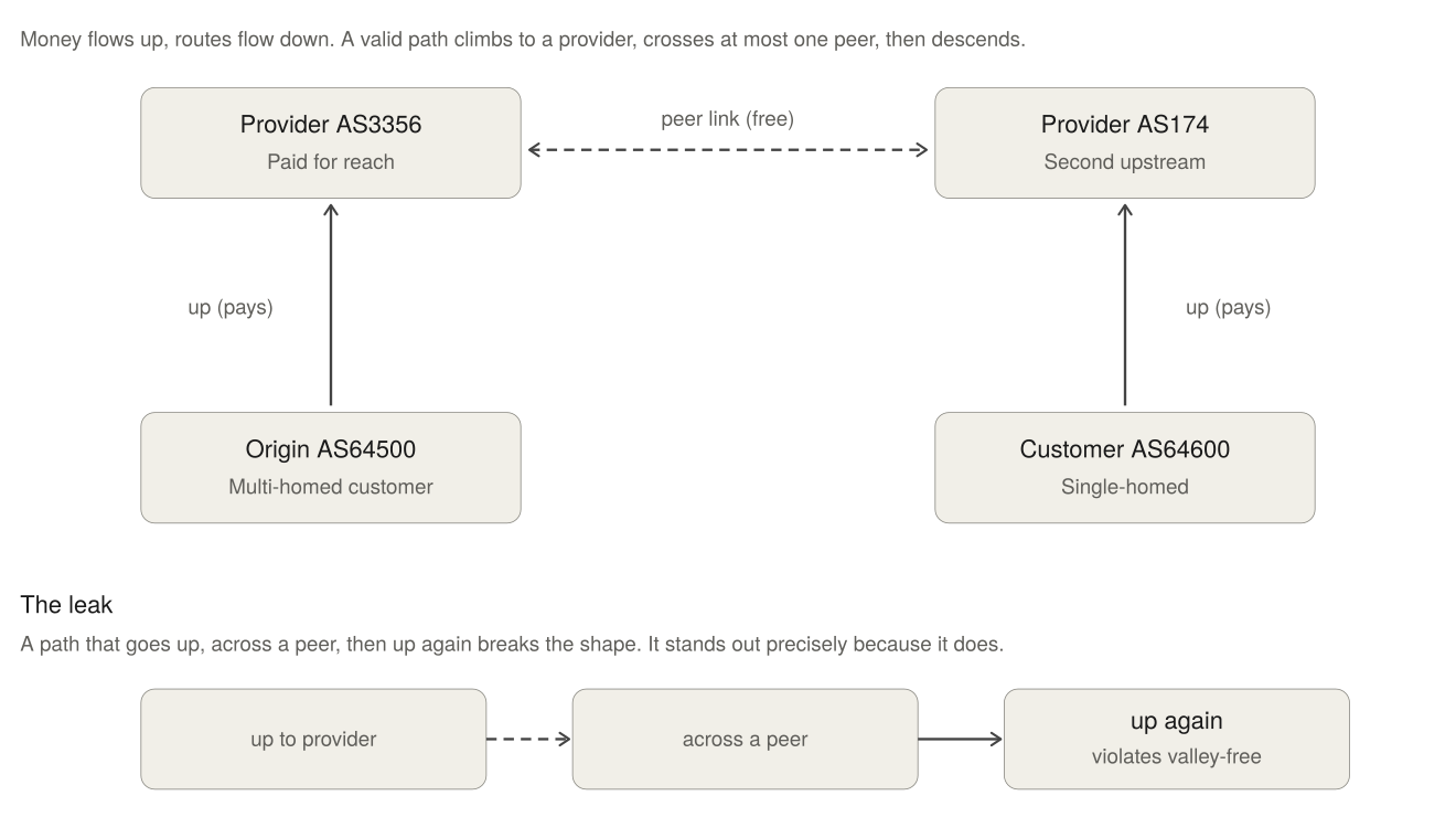  customer/peer/provider shape and the valley-free rule.