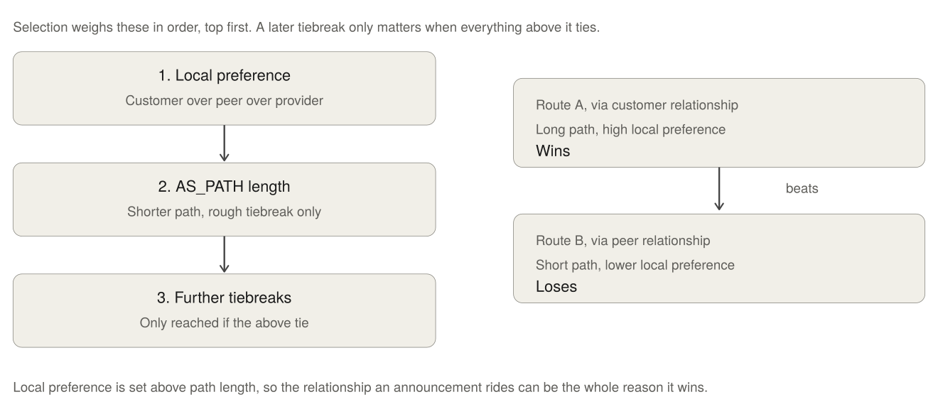the selection ladder showing why local preference outranks path length.