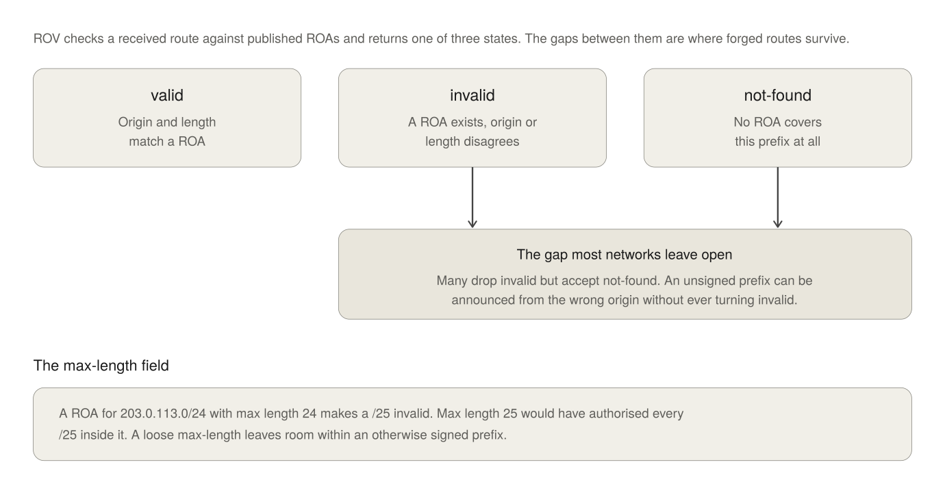 the ROV state gap