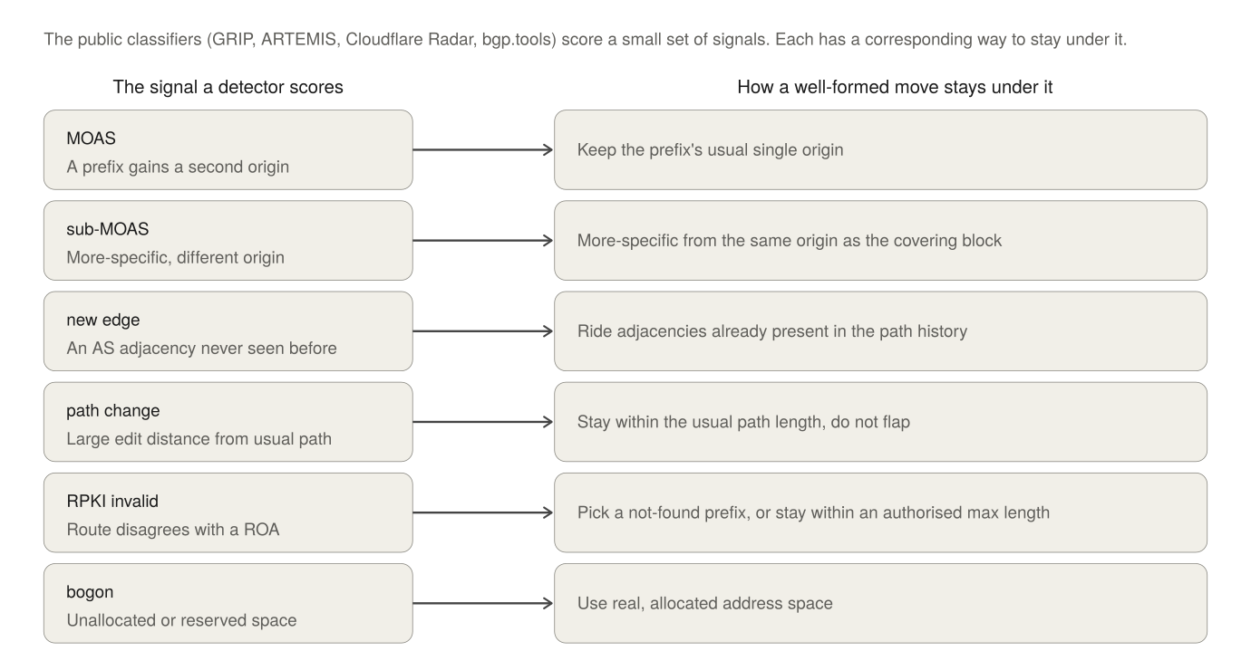 Each signal paired with its evasion