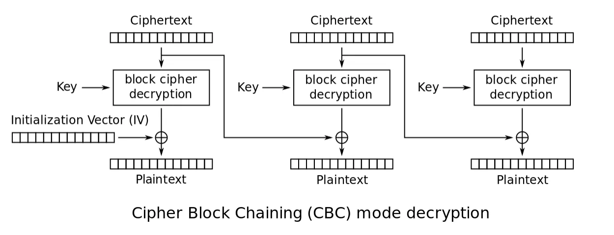 CBC Encryption